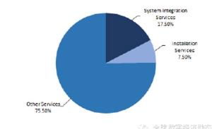 全球工业互联网服务市场发展预测 聚焦数据服务新机遇