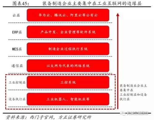 智能制造深度报告 装备制造业视角下的工业互联网数据服务发展机会